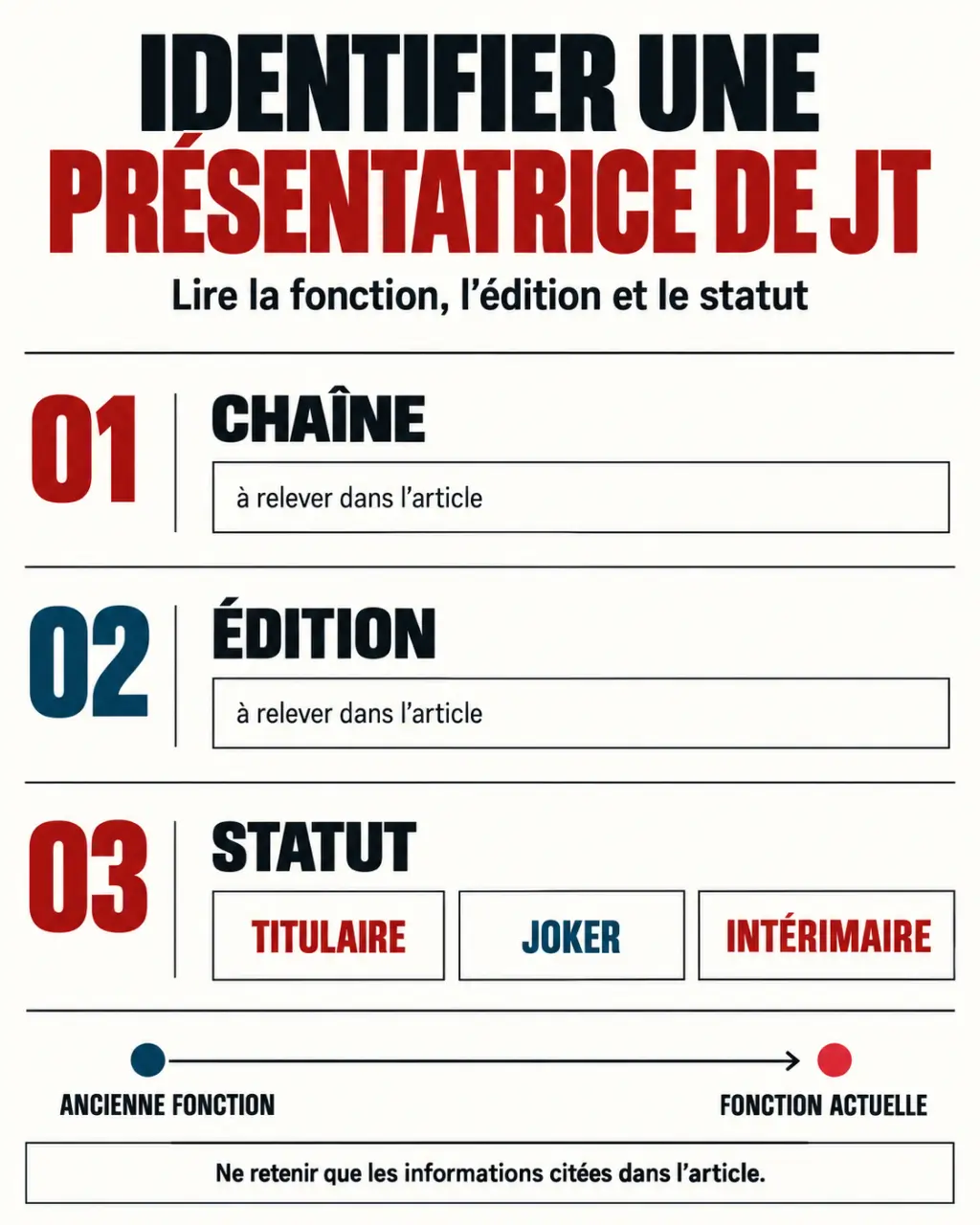 Infographie pour identifier une présentatrice de journal télévisé selon la chaîne, l’édition et le statut