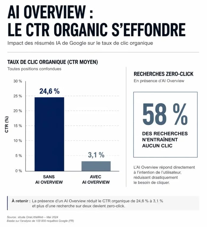 Infographie sur la baisse du CTR et le zero-click liée à l'outil seo ai mode