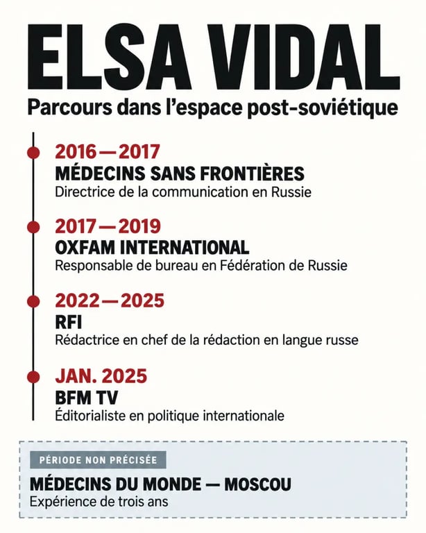 Frise chronologique du parcours et de l’origine professionnelle d’Elsa Vidal en Russie et dans l’espace post-soviétique