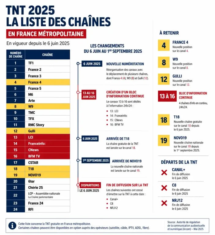 Infographie de la liste chaîne TNT 2025 et des principaux changements de numérotation