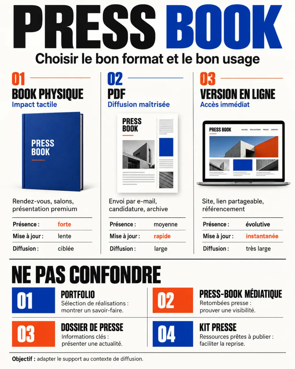 Press book : comparaison des formats papier, PDF et en ligne