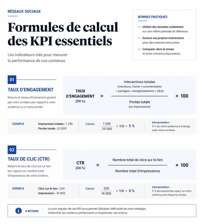 Tableau récapitulatif des formules de calcul des KPI réseaux sociaux